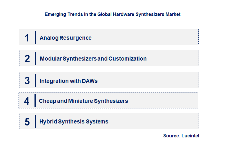 Emerging Trends in the Hardware Synthesizers Market